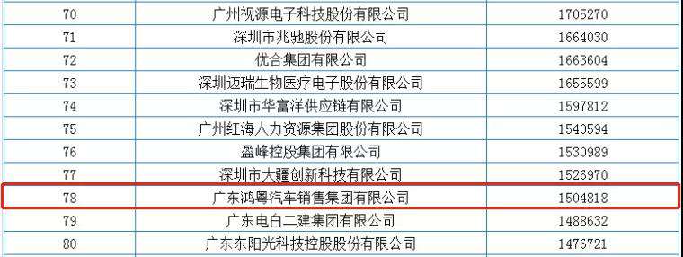 喜报丨皇冠crown·(中国)官方网站-6686荣获2020广东省民营企业百强(图2)