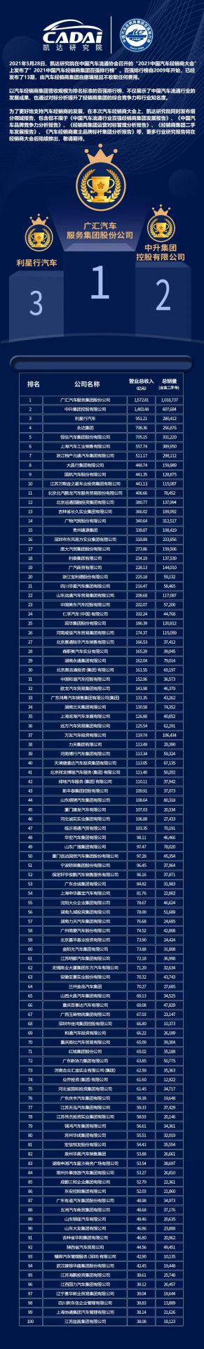 喜讯丨皇冠crown·(中国)官方网站-6686荣登2021年中国汽车经销商百强排行榜第33位(图3)